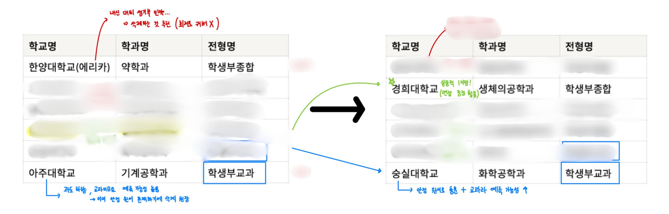 원서 컨설팅 전/후 원서 6장 조합 비교